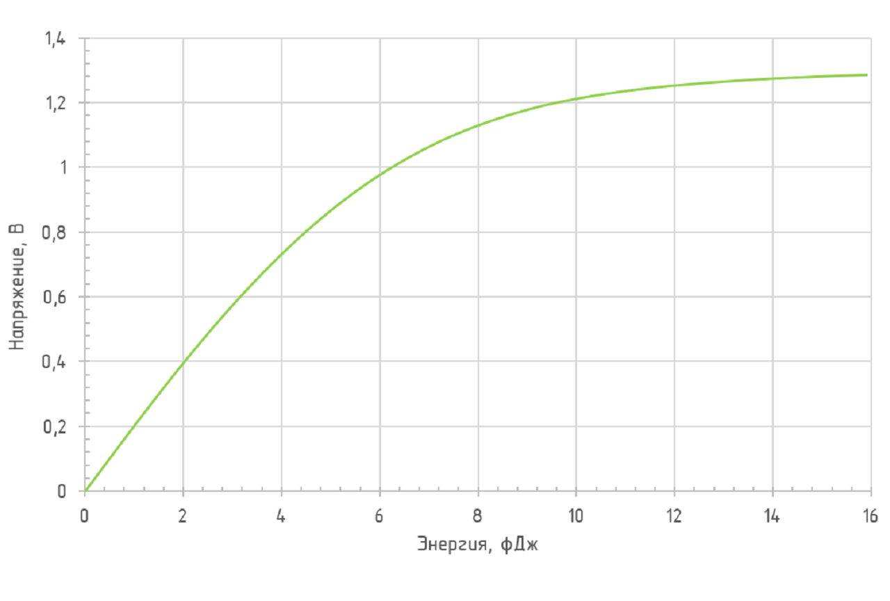 Зависимость амплитуды выходного сигнала от энергии падающего оптического импульса ODAv-02B BW250 (λ = 1550 нм)