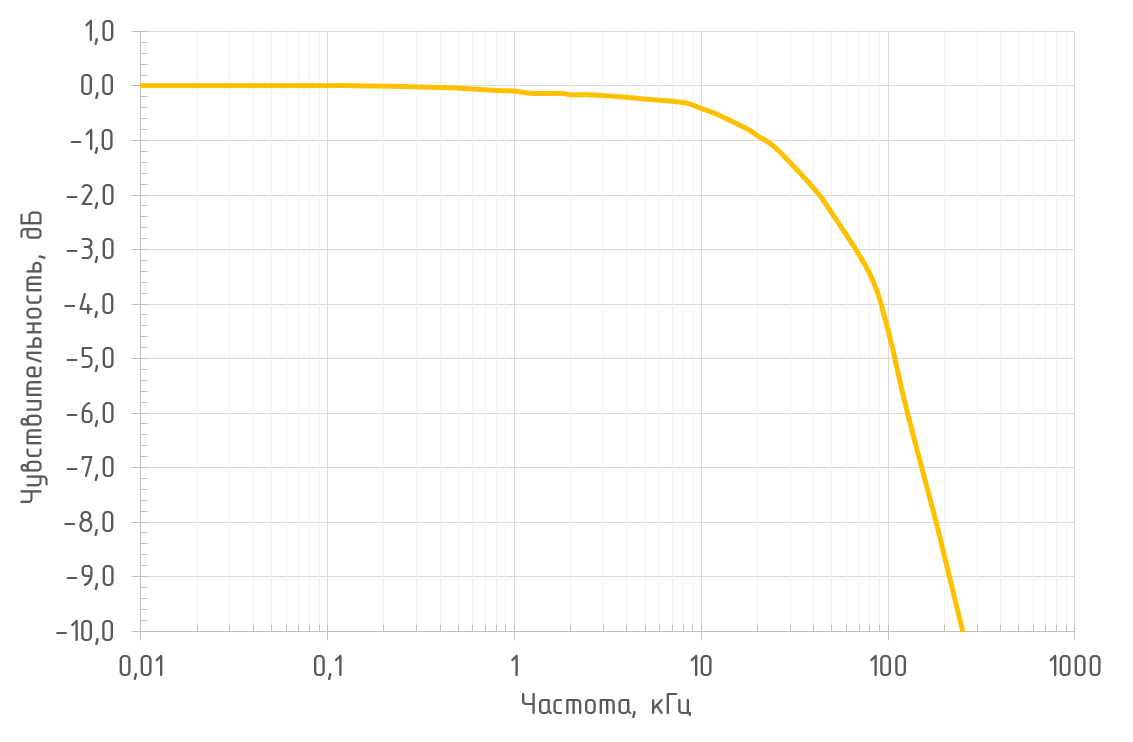 Амплитудно-частотная характеристика (RL = 50 Ом, λ = 1550 нм) фотоприемника OD-03B2
