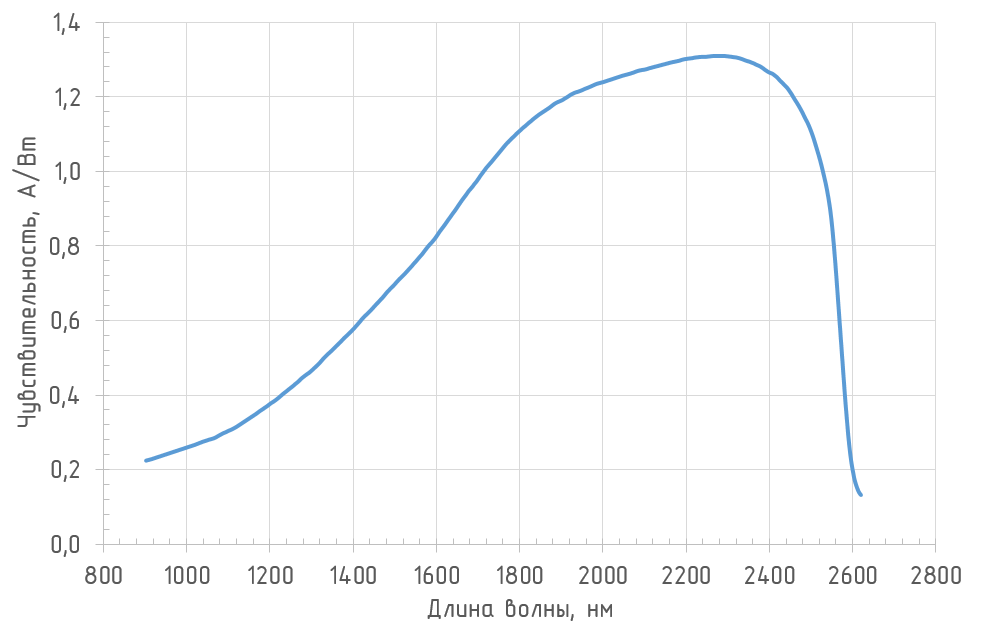 Спектральная чувствительность (T = 25°С) фотоприемника OD-03B2