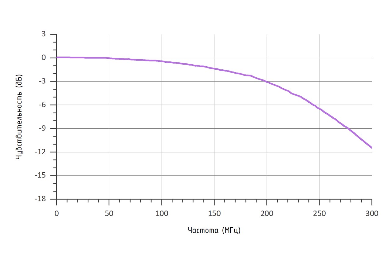 Амплитудно-частотная характеристика (RL = 50 Ом, λ = 1550 нм) фотоприемника ODA-007BFC