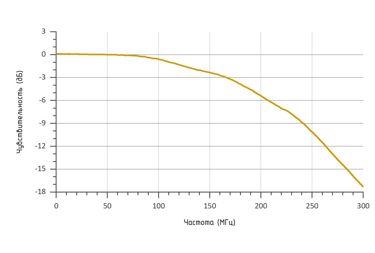 Амплитудно-частотная характеристика (RL = 50 Ом, λ = 1550 нм) фотоприемника OD-03B