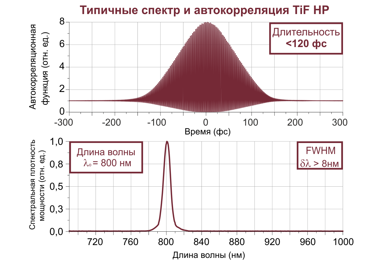 Типичные длительность импульса и ширина спектра TiF-HP