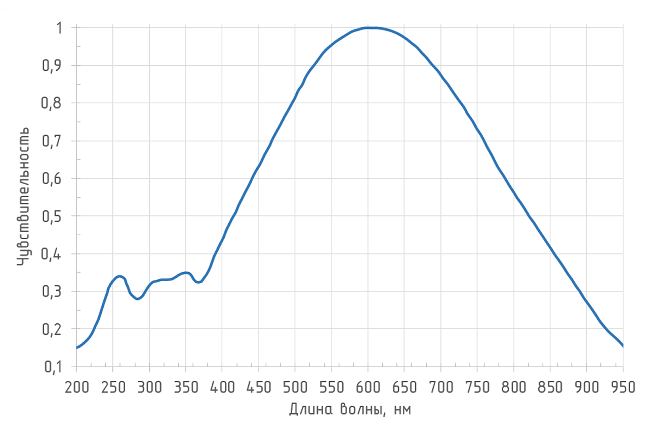 Нормированная спектральная характеристика ODAv-05A2