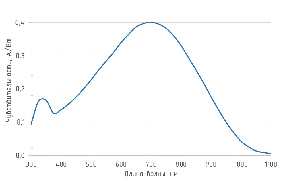 Спектральная характеристика OD-02A